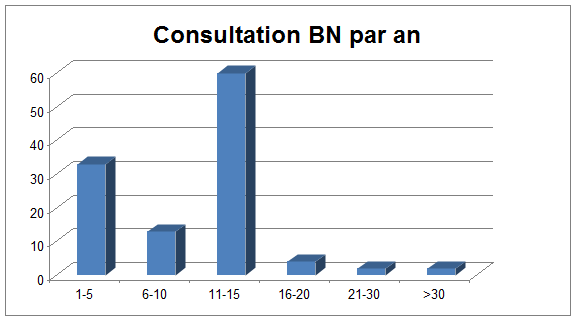 Consultation BN